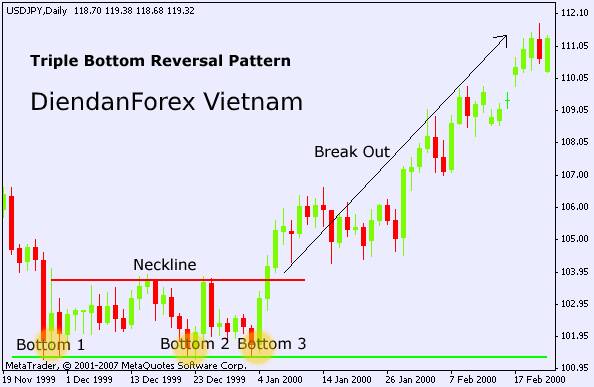 Mô hình 3 đỉnh Triple Top  Mô hình 3 đáy Triple Bottom trong Forex