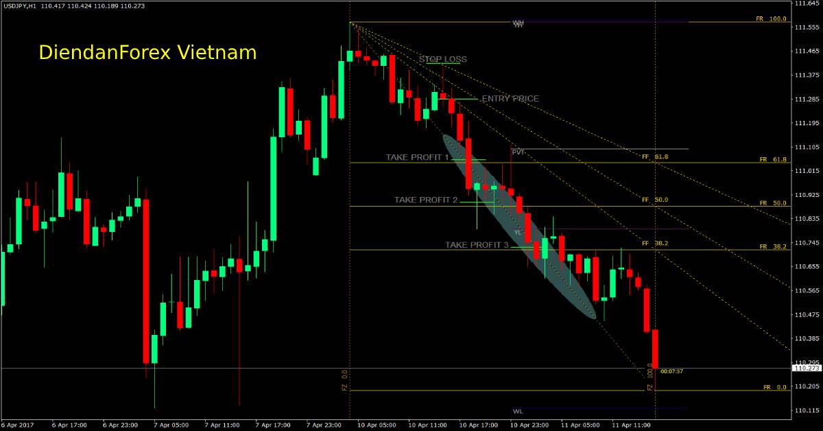 Fibonacci là gì Vẽ Fibonacci trên Trading View hiệu quả