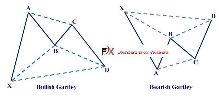 Bài 3 Harmonic Pattern  Mô hình con Bươm Bướm Butterfly  Chia sẻ kiến  thức đầu tư