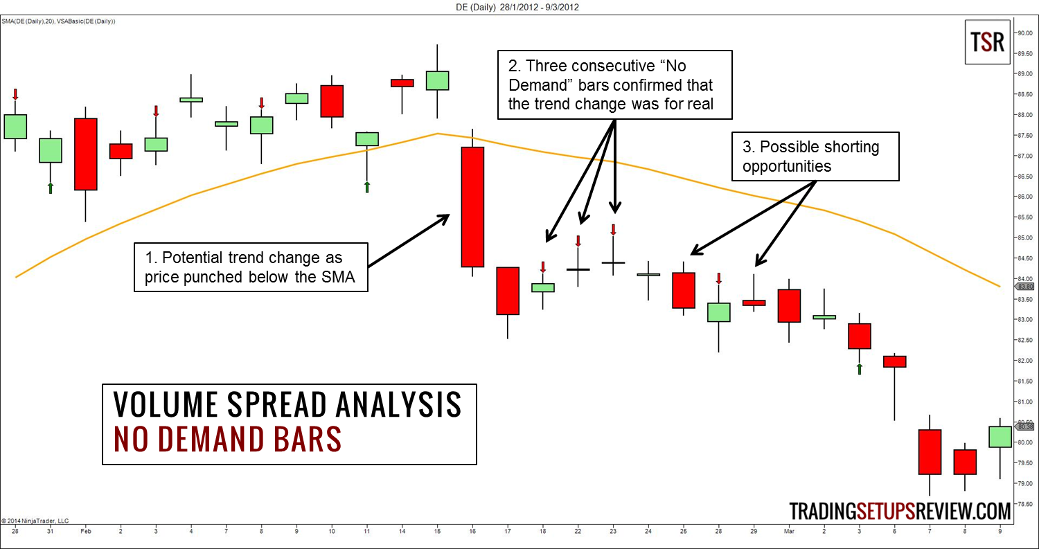 Volume-Spread-Analysis-VSA-No-Demand-Bar-Example.png