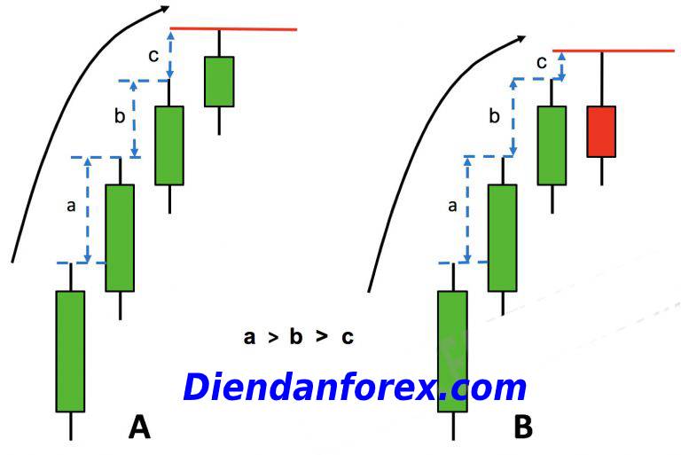 10 mô hình giao dịch Price Action hiệu quả nhất