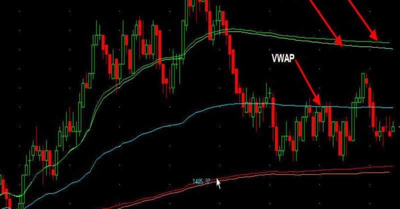 VWAP là gì? Cách áp dụng VWAP trong trading