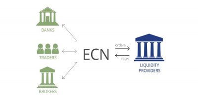 Tài khoản ECN là gì?