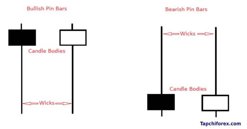 Tài liệu học Forex: Giao dịch đảo chiều với mô hình nến Pin Bars
