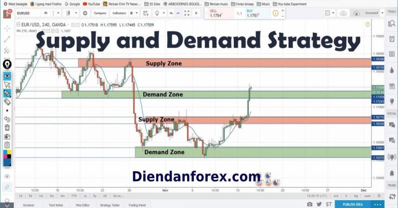 Chỉ báo Forex xác định vùng Supply/Demand giúp Trader giao dịch hiệu quả hơn