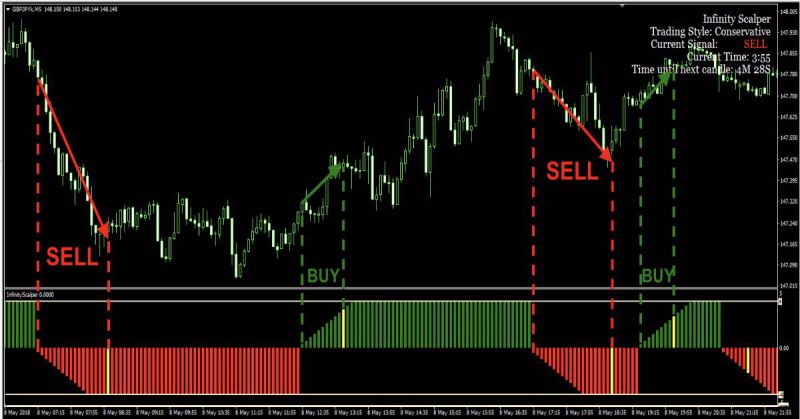 Giao dịch Forex nhanh, scalping theo Price Action