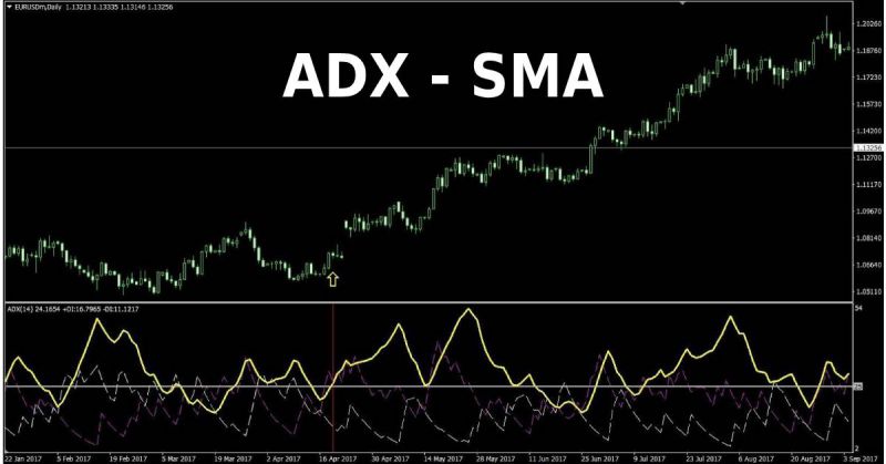 Quy tắc giao dịch Forex kết hợp ADX &amp; SMA