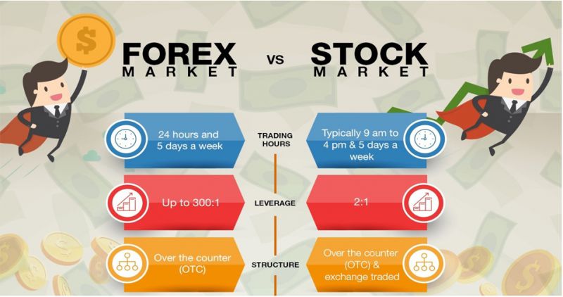 Nên đầu tư Forex hay chứng khoán