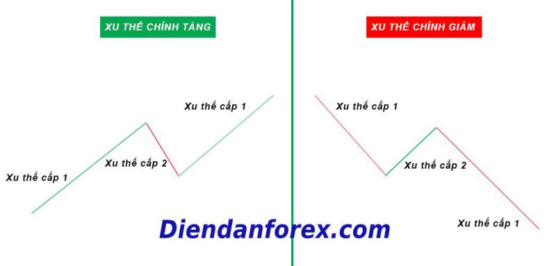 Cách xác định xu hướng Forex đơn giản nhất