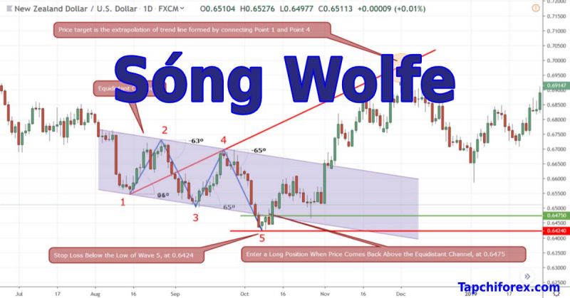Mô Hình Sóng WOLFE WAVE Mỏ Vàng Cho Chiến Lược Swing Trading