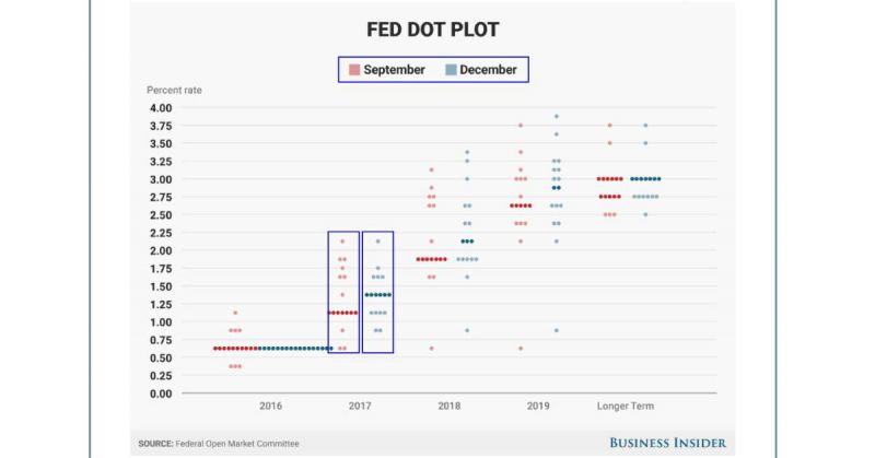 Biểu đồ Fed Dot Plot là gì?