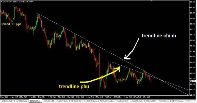 Trendline là gì? Hướng dẫn vẽ Trendline áp dụng Trade hiệu quả nhất